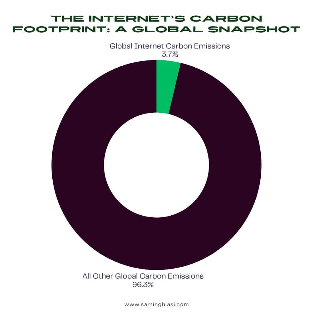 Bar chart comparing global internet emissions (3.7%), average webpage CO₂ footprint (0.36g), and high emissions from poorly optimised sites.