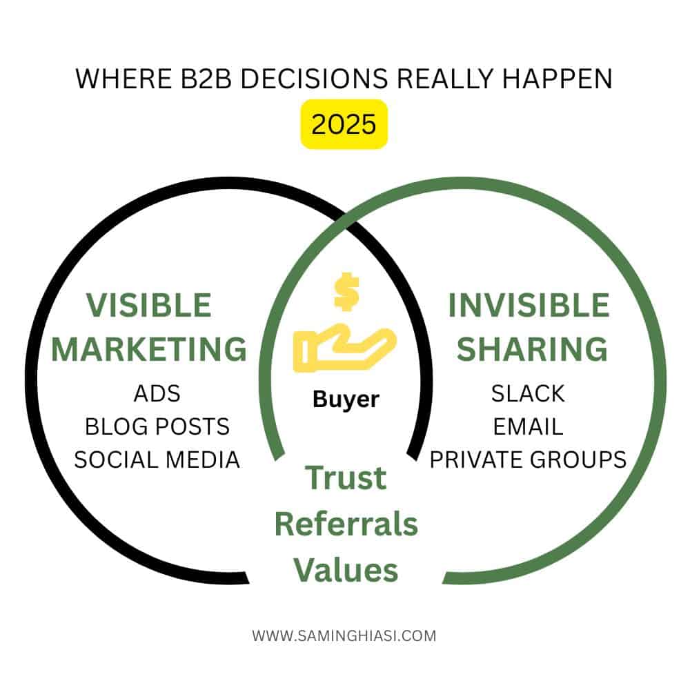 Diagram titled “Where B2B Decisions Really Happen” shows the overlap between visible marketing (ads, blog posts, social media) and invisible sharing (Slack, email, private groups), highlighting trust, referrals, and values as the connecting points around the buyer.